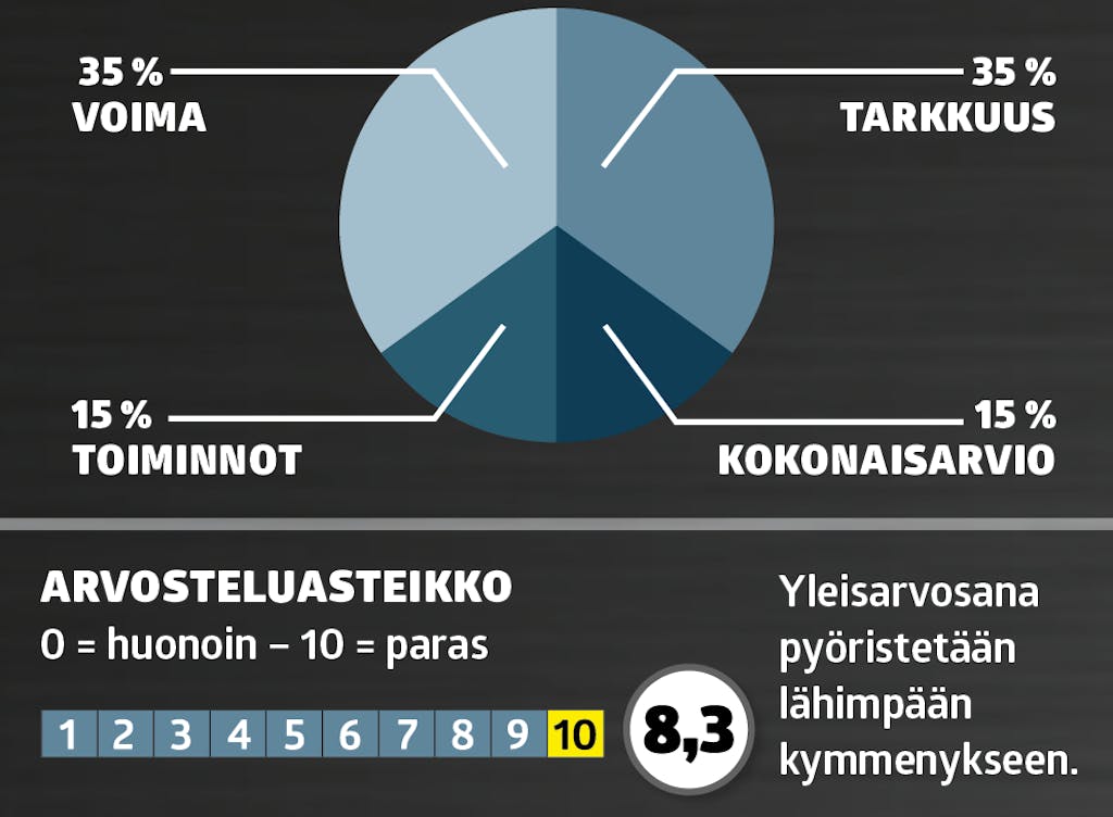 Pöytäsirkkelit testin arvosteluasteikko Pöytäsirkkelit testin arvosteluasteikko